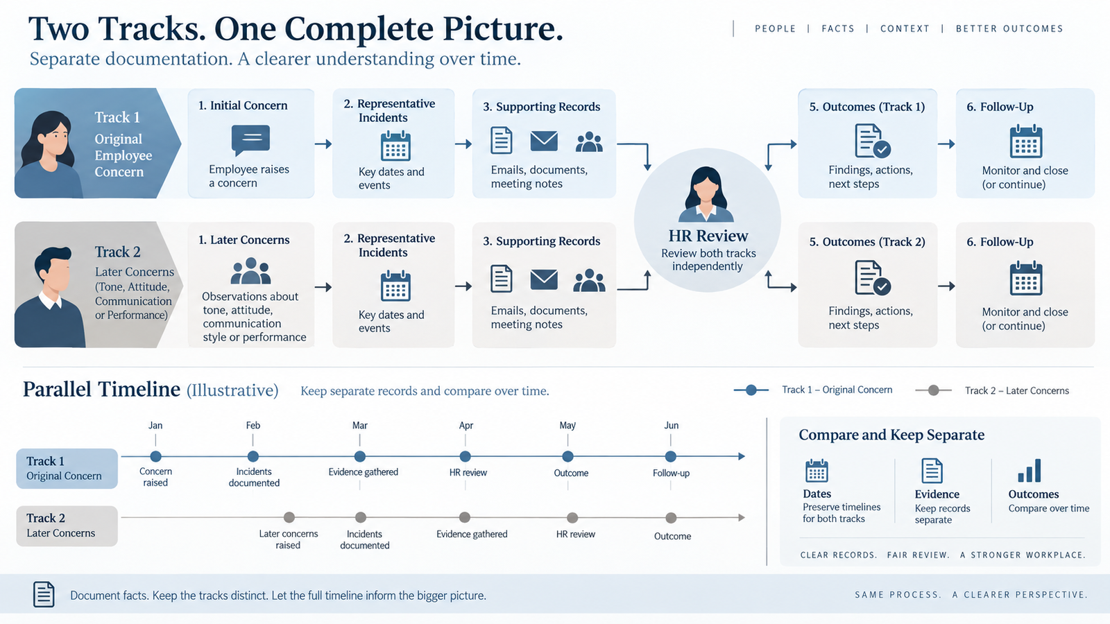Workplace complaint timeline showing the original concern followed by criticism of the employee
