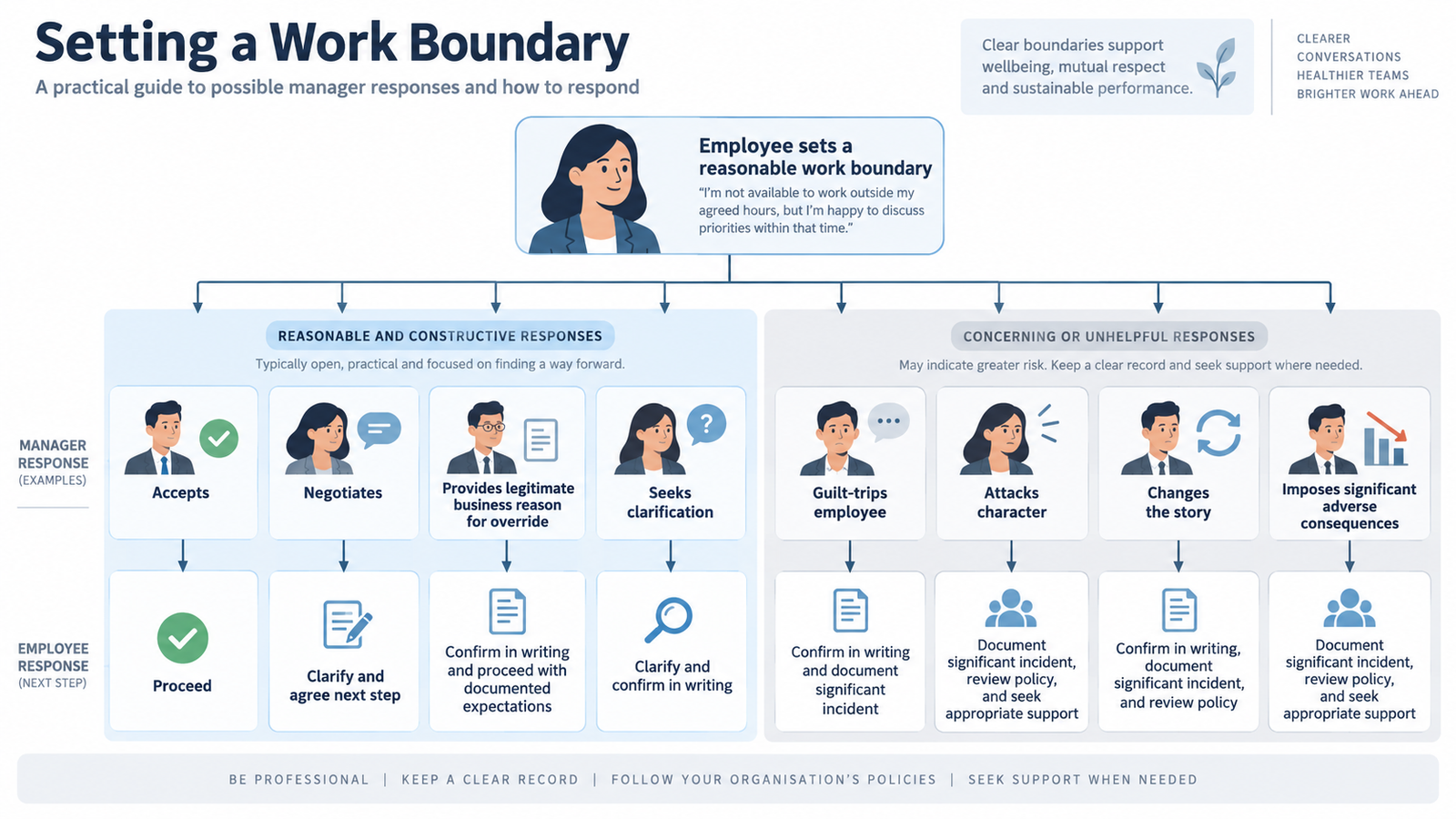 Decision tree for responding when a boss reacts badly to a reasonable workplace boundary