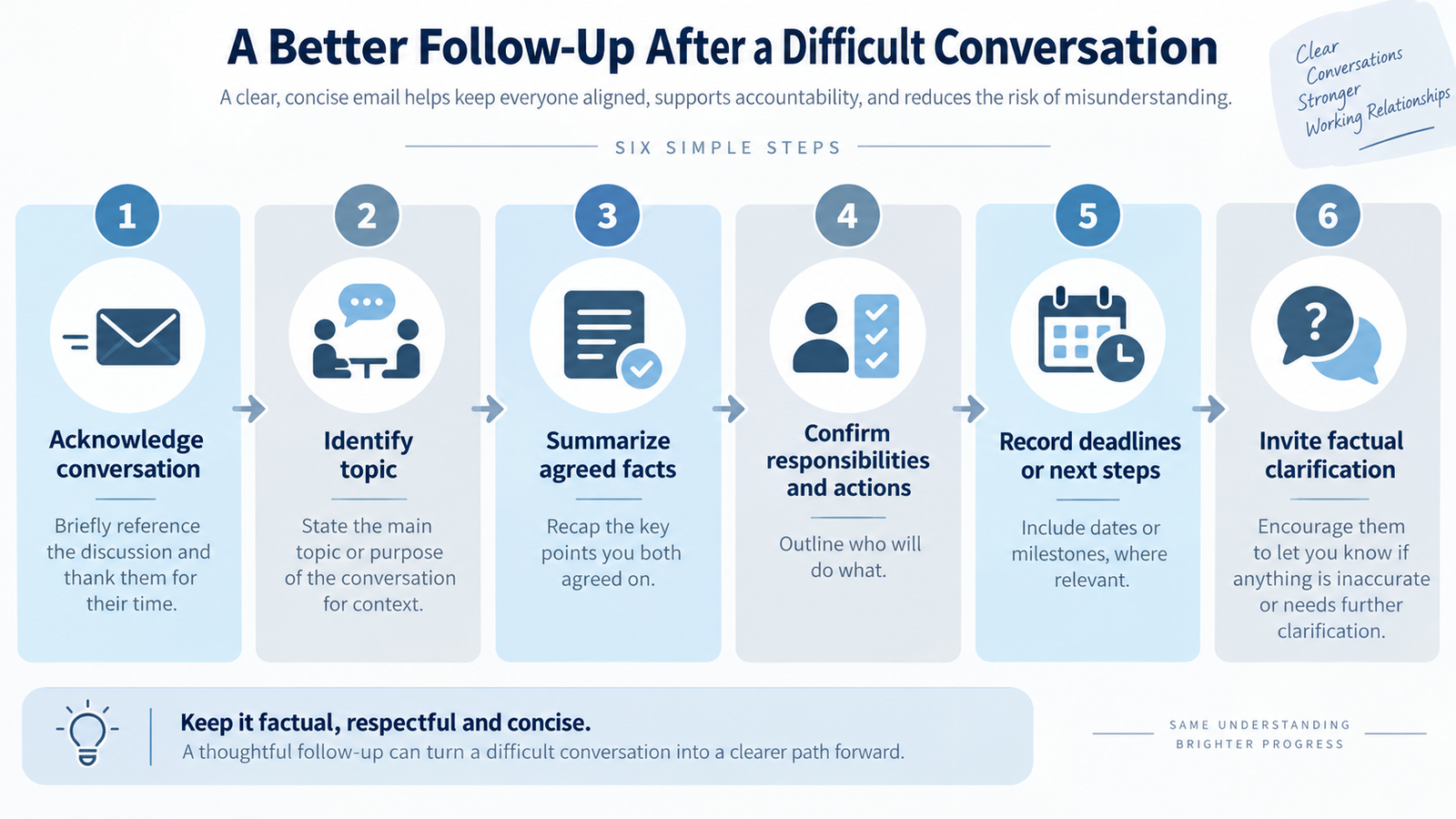 Six-part structure for a professional follow-up email after a verbal workplace conversation