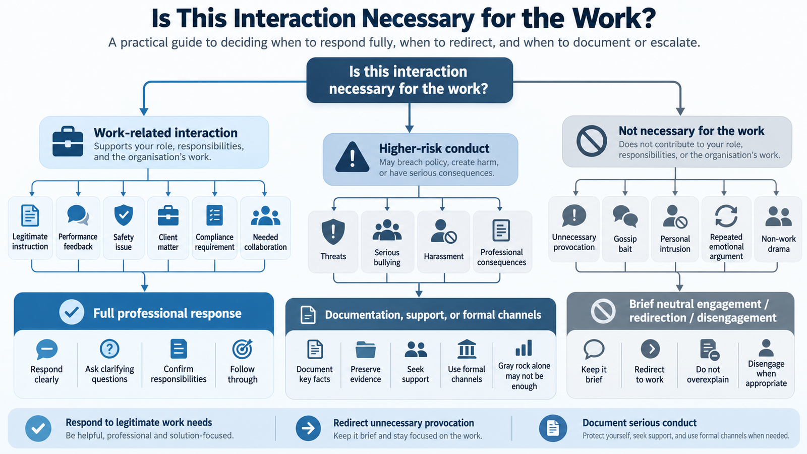 Decision tree showing when gray rock may or may not be appropriate in a workplace interaction