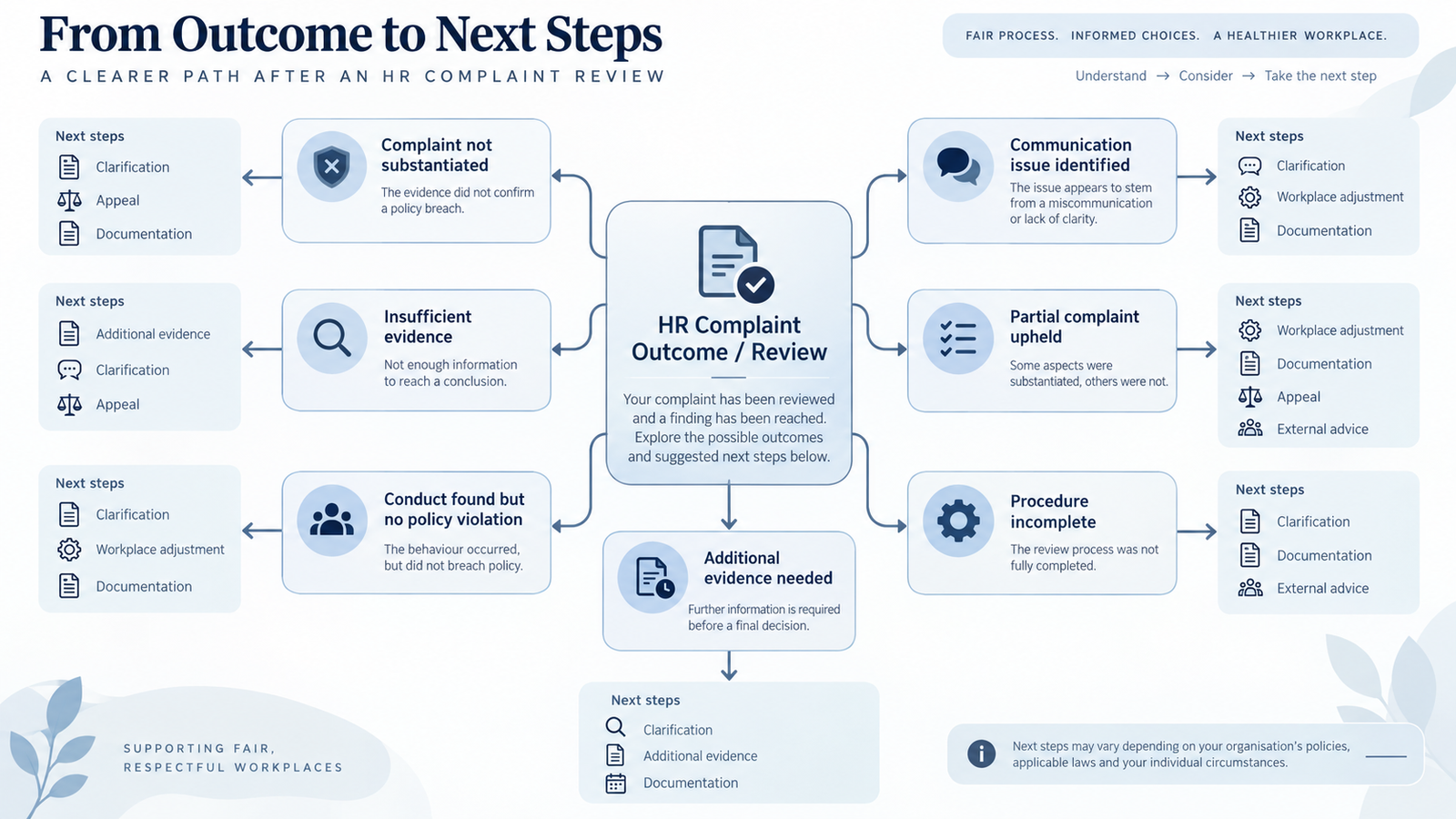 Decision chart separating HR complaint outcome, evidence, policy findings and next steps