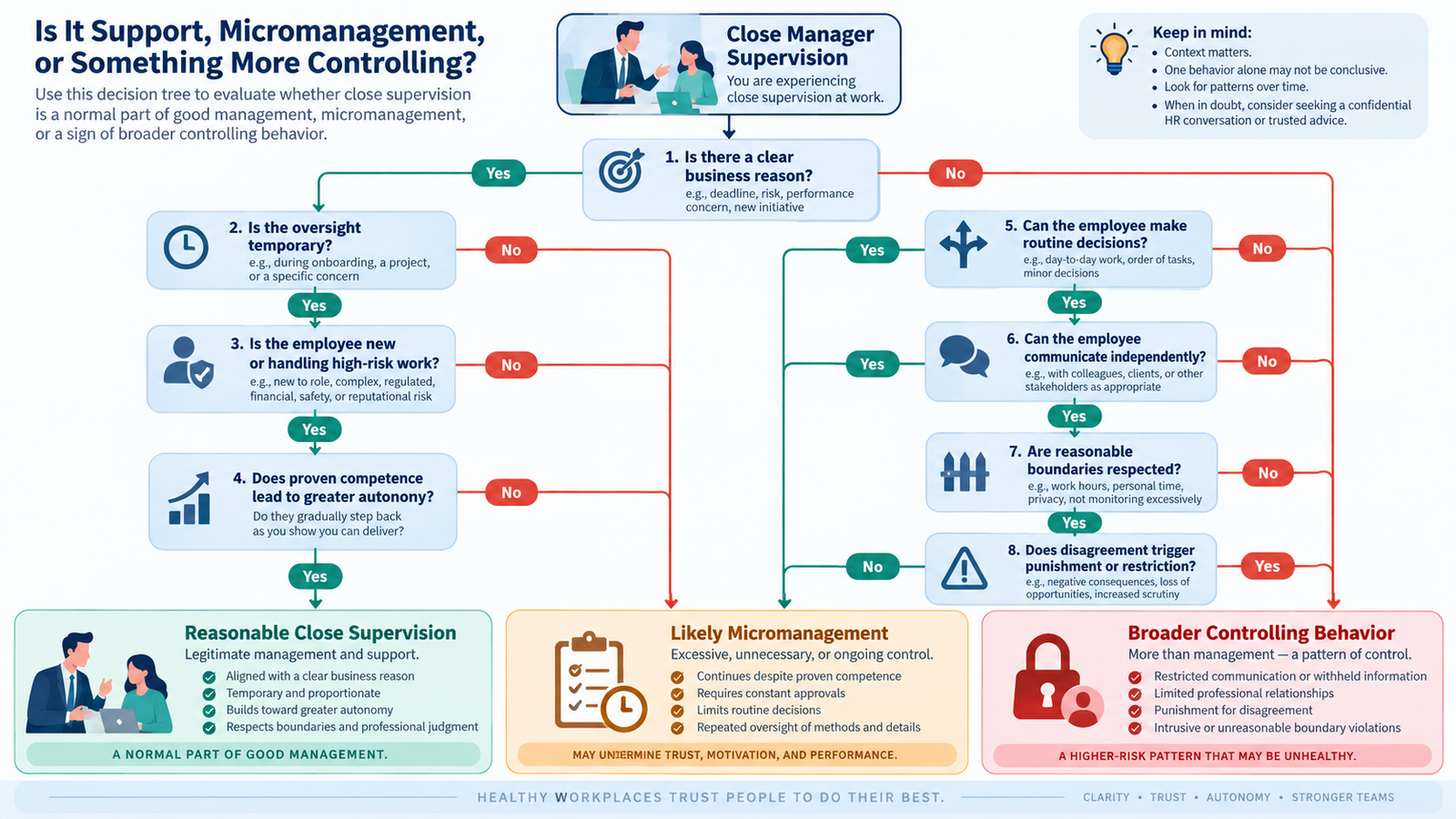 Decision tree for identifying legitimate supervision, micromanagement or controlling boss behavior