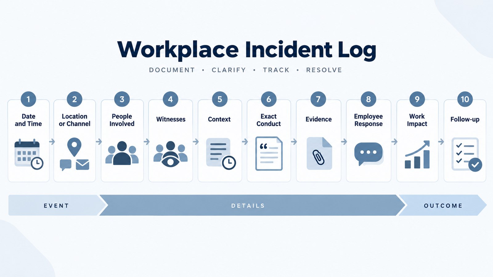 Workplace incident log fields including date, conduct, witnesses, evidence, impact and follow-up