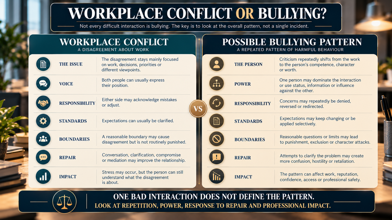 Comparison of ordinary workplace conflict and possible workplace bullying